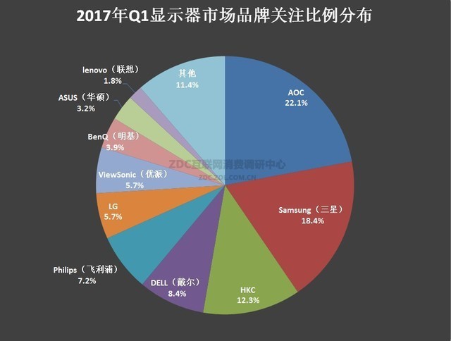 TOP3产品占据一半市场关注