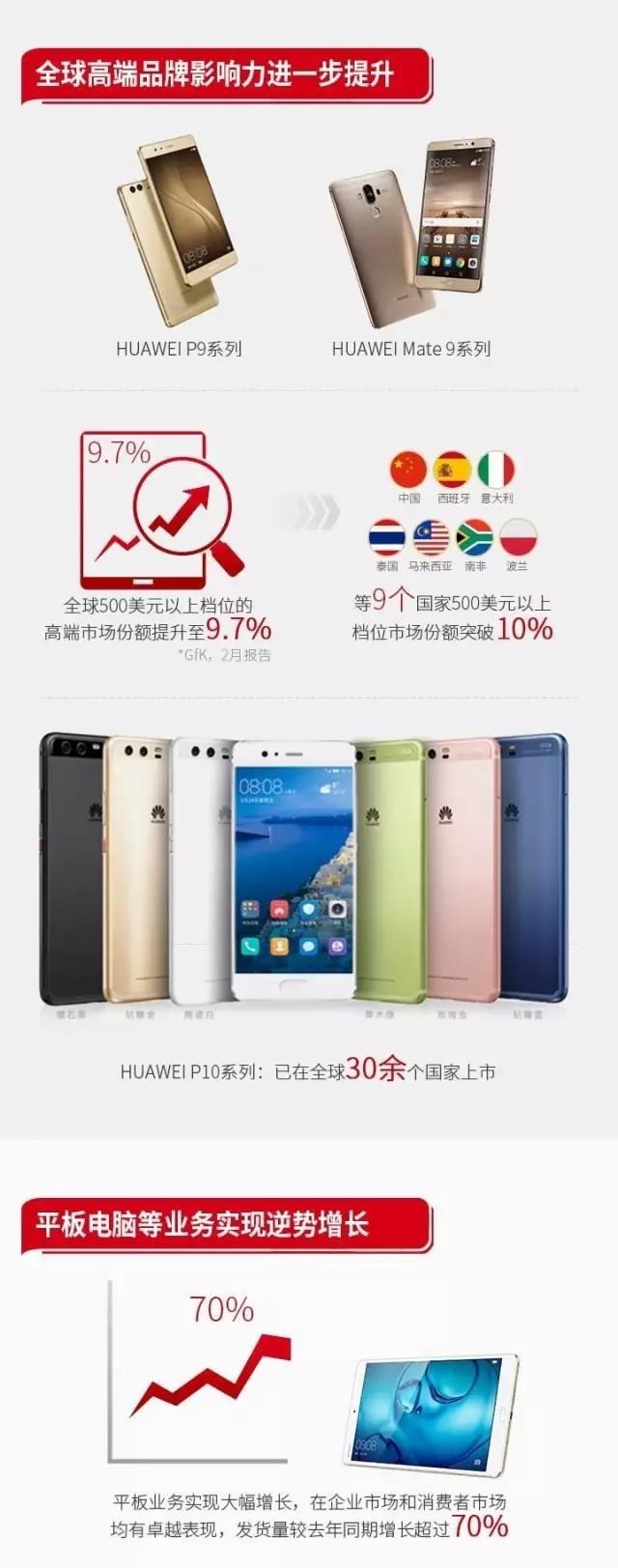 业绩报告！华为消费者业务一季度迎来开门红