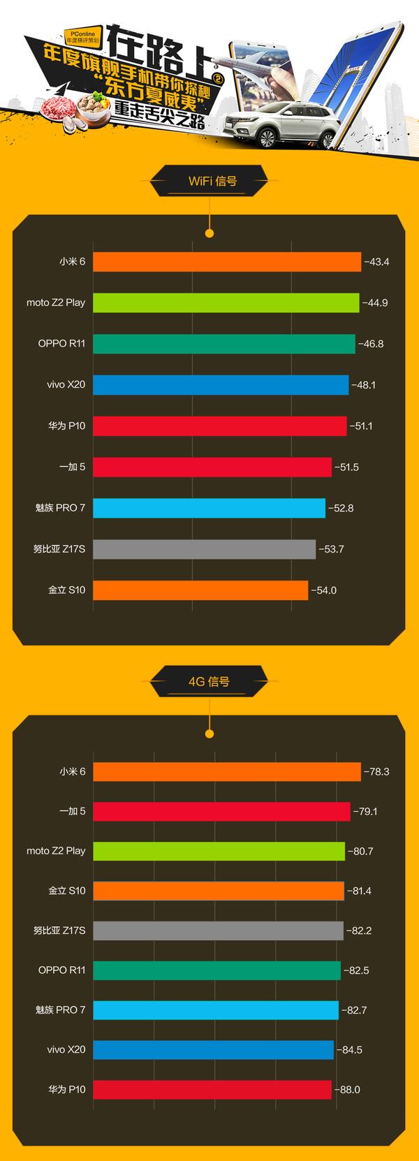 2017年人气安卓旗舰信号横评：小米6实力夺冠