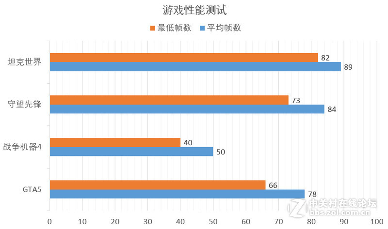 GTX 1050解禁，首发性能测评