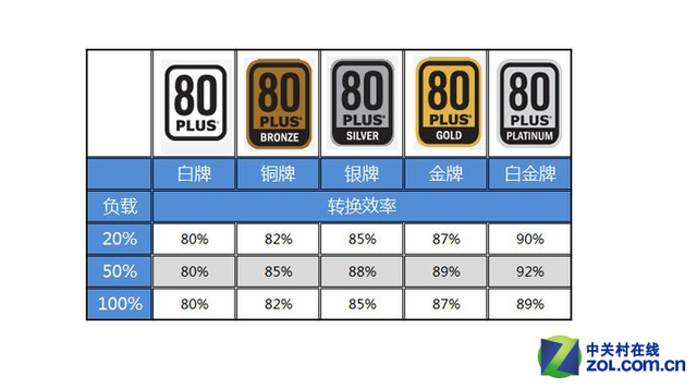 游戏悍将刀锋50AK450电源产品转换效率