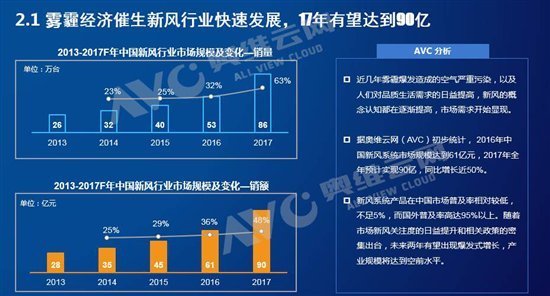 雾霾天逐渐减少了，新风系统还有生存空间吗？