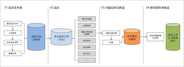 你知道吗？OA系统是可以用来巡店的