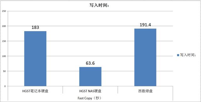 #超大容量 自由存储＃ 有容乃大！HGST 10TB NAS硬盘高速让你塞满欧美动作大片！