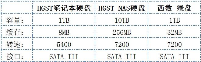 #超大容量 自由存储＃ 有容乃大！HGST 10TB NAS硬盘高速让你塞满欧美动作大片！