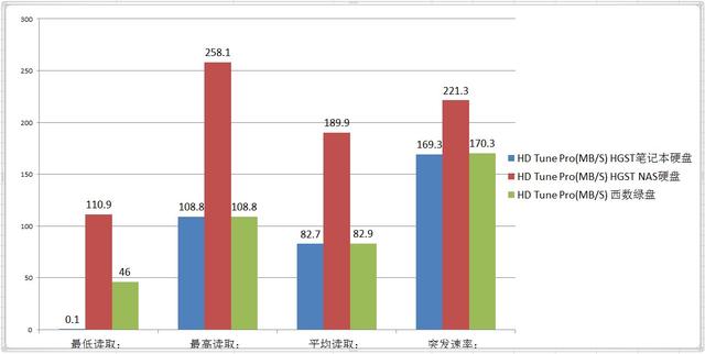 #超大容量 自由存储＃ 有容乃大！HGST 10TB NAS硬盘高速让你塞满欧美动作大片！