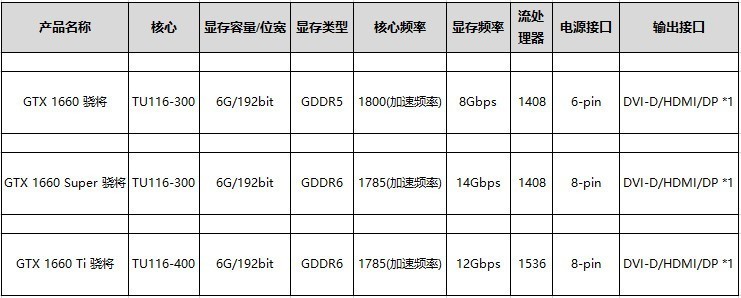 GTX1660/1660super/1660ti 谁才是真甜品显卡，你可以先看看这个