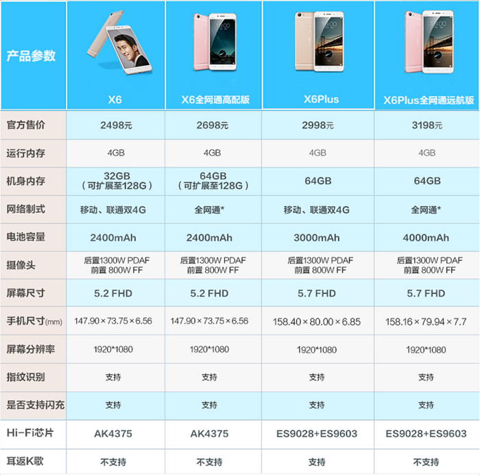 #每日话题#3个重点12个详细 — vivo X6 & X6Plus体验谈