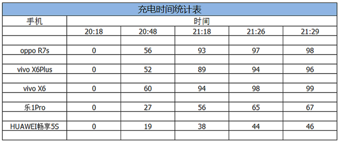 #每日话题#3个重点12个详细 — vivo X6 & X6Plus体验谈