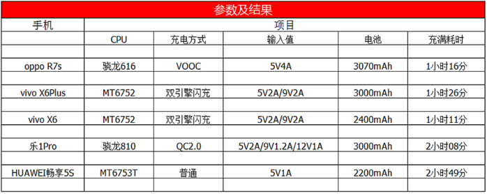 #每日话题#3个重点12个详细 — vivo X6 & X6Plus体验谈