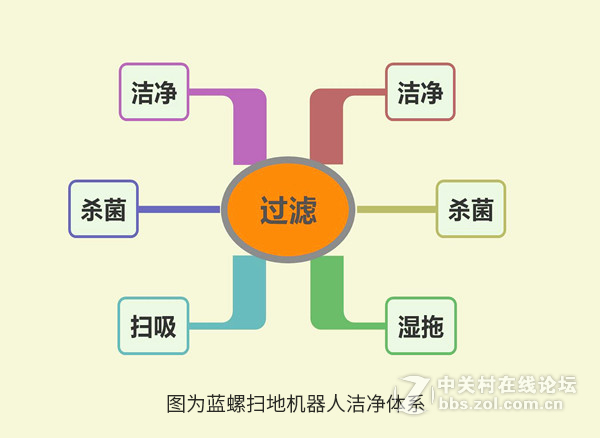 扫地机器人技术革新，蓝螺推出地面加湿智能扫地机