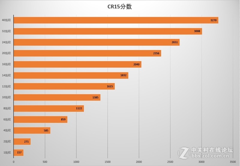 CPU升级之Xeon Gold 6148搭建新平台，附性能简测