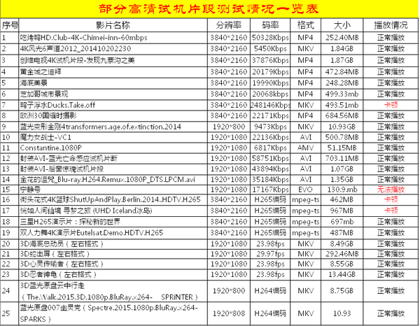 开博尔X5与荣耀PRO巅峰对决 多款智能电视盒子评测分享