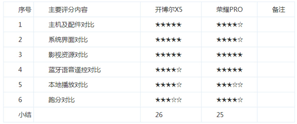 开博尔X5与荣耀PRO巅峰对决 多款智能电视盒子评测分享