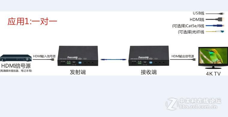 如何选一款适合自己HDMI IP延长器