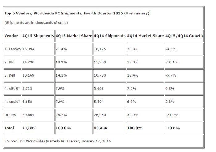 2015年全球PC销量创史上最大跌幅，7年来首次跌破3亿台