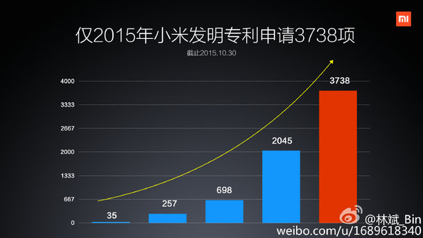 小米专利申请数量五年内已超6000？怎么会这么多