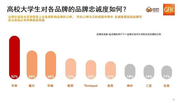 GfK调查显示：大学生群体对苹果MacBook忠诚度最高