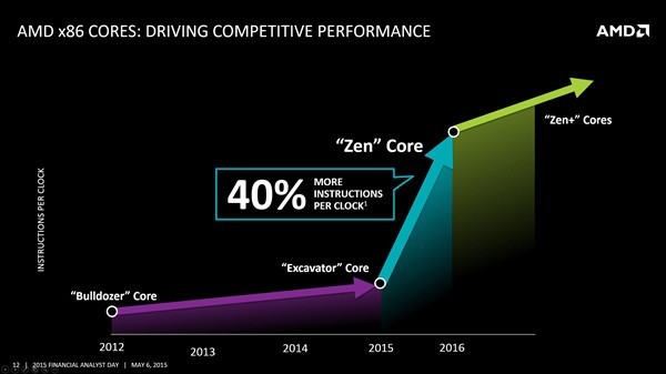 AMD 8核Zen架构CPU到来！