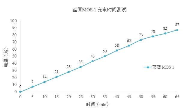 #蓝魔Mos1试用#配置够用，比亚迪电池是亮点
