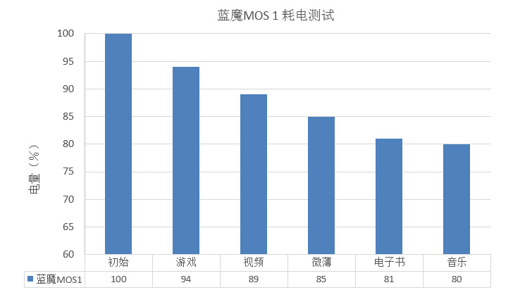 #蓝魔Mos1试用#配置够用，比亚迪电池是亮点