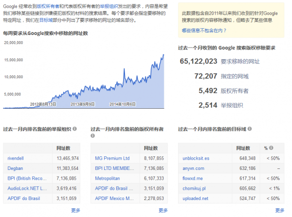 谷歌透明度报告：平均每天处理220万条移除侵权网站请求