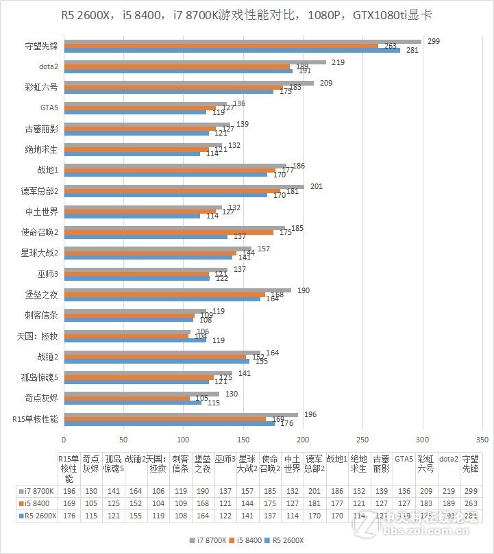 R5 2600X和i5 8400游戏性能对比，显卡是GTX1080ti