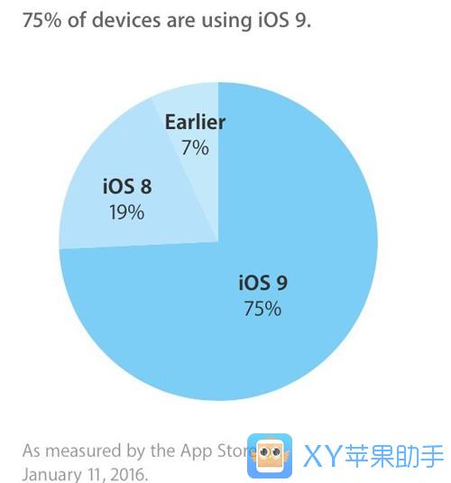 安卓6.0已哭瞎:iOS 9四个月安装率破75%