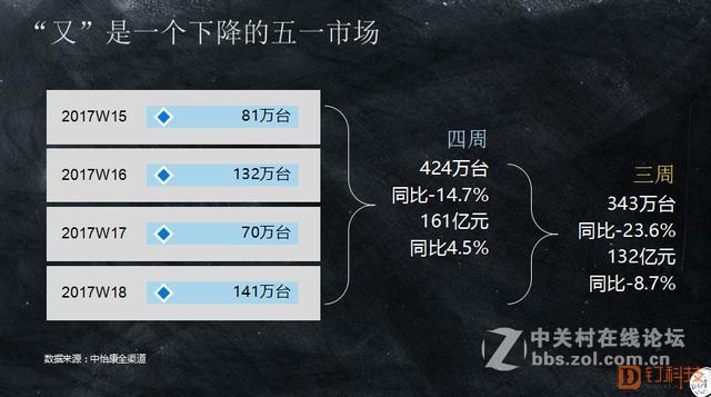 彩电五一成绩单：高端成长明显，海信再获压倒性优势