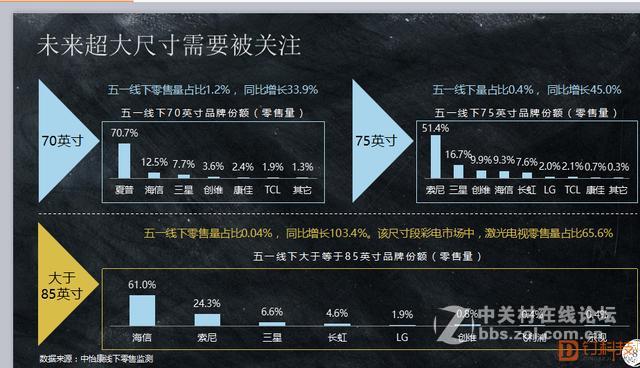 彩电五一成绩单：高端成长明显，海信再获压倒性优势