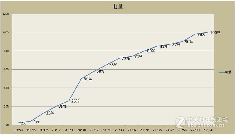 iPhone XS MAX原充慢掉渣？上手图拉斯29W PD旅充