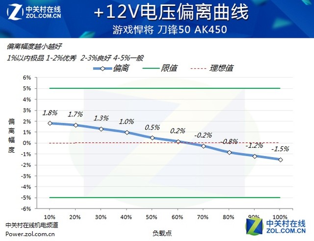 #今日话题# 小白如何轻松看懂各种专业电源参数？
