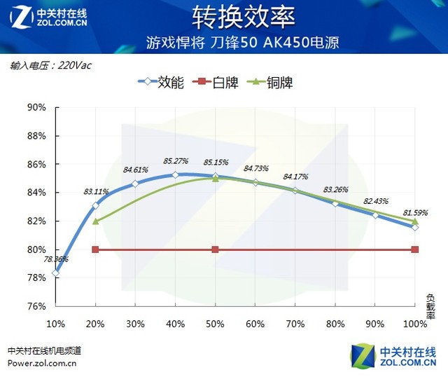 #今日话题# 小白如何轻松看懂各种专业电源参数？