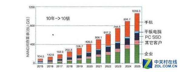 抛弃机械硬盘：只有这样SSD才会停止涨价