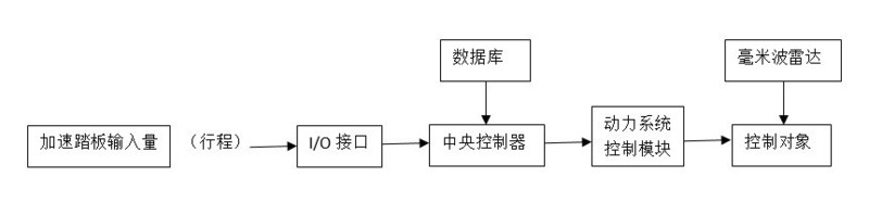 如何通过雷达让汽车更安全，Wayking推出用于符合汽车安全控制策略的毫米波雷达