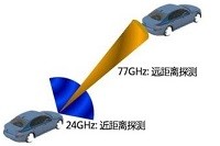 如何通过雷达让汽车更安全，Wayking推出用于符合汽车安全控制策略的毫米波雷达