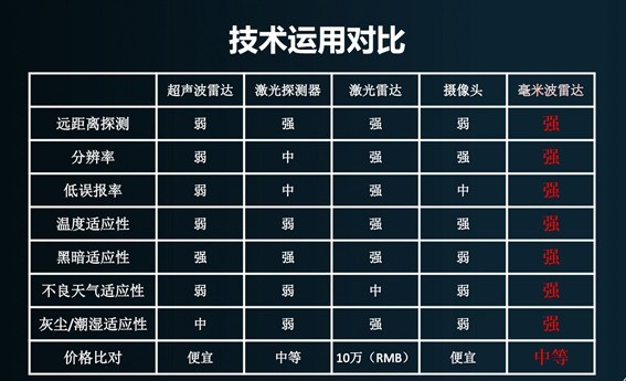 如何通过雷达让汽车更安全，Wayking推出用于符合汽车安全控制策略的毫米波雷达