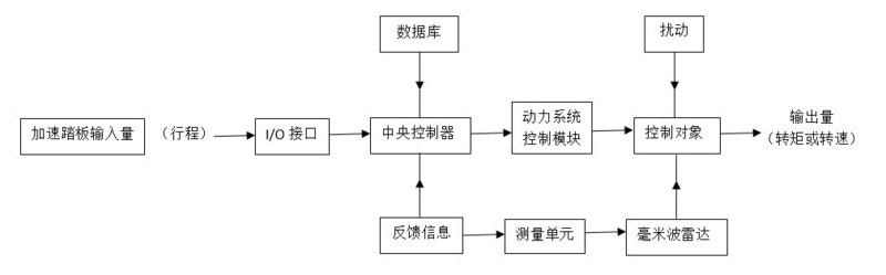 如何通过雷达让汽车更安全，Wayking推出用于符合汽车安全控制策略的毫米波雷达