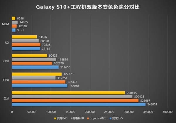 骁龙855麒麟980exynos9820跑分对比