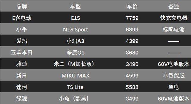 行将所智 2017年8款电动两轮车试用体验