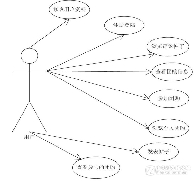 风云社区团购系统是如何开发实现以下功能的？