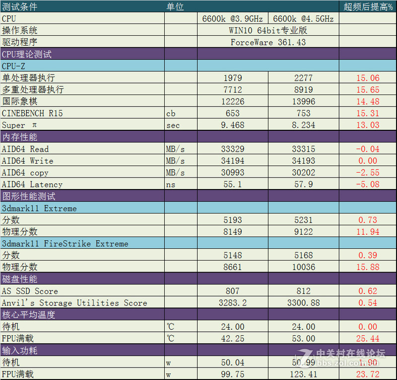 4.5G又成为基本盘？6600K配GAMING Z170T超频测试
