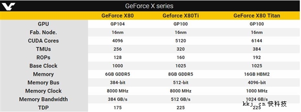NVIDIA下代显卡跑分首曝：入门级就已看齐GTX 980 Ti！（转自驱家）