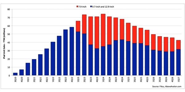#每日话题# 质量太好？苹果iPad为啥彻底卖不出去了！