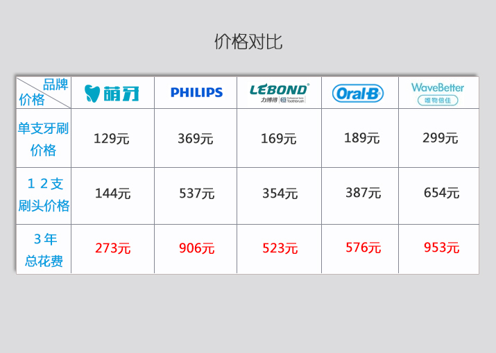 博朗电动牙刷好吗?爆款电动牙刷评测