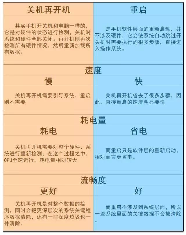 （玩转智能机）手机关机再开机和重启有什么区别？哪种方法更有助于解决手机卡顿
