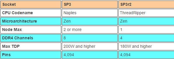 AMD16核桌面处理器更多细节：规模比LGA2066还要大