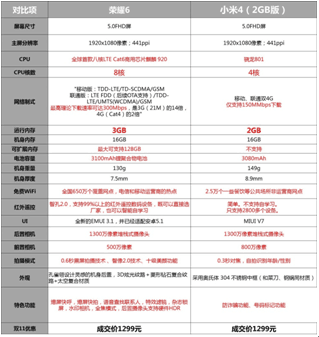 双11大战在即，荣耀6痛击小米4伪实惠