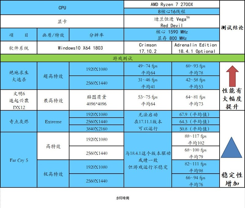 显卡驱动程序升级完，游戏也变得流畅许多