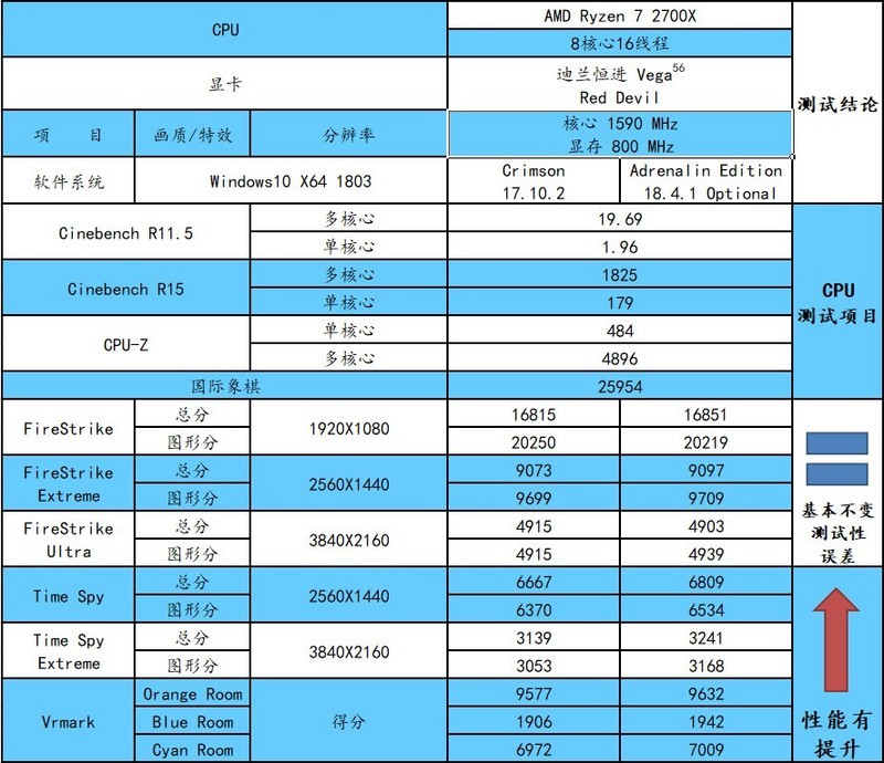 显卡驱动程序升级完，游戏也变得流畅许多